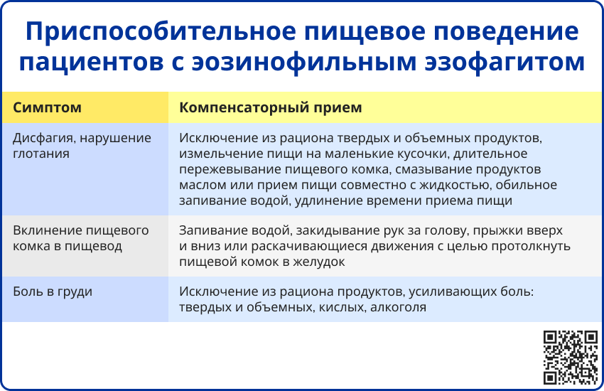 Приспособительное пищевое поведение пациентов с эозинофильным эзофагитом